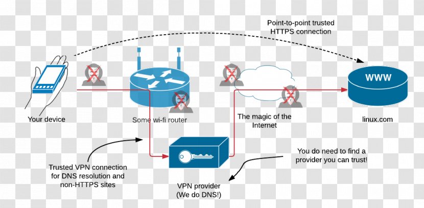 Diagram KRACK Network Security Computer Vulnerability - Tree - Vpn Transparent PNG