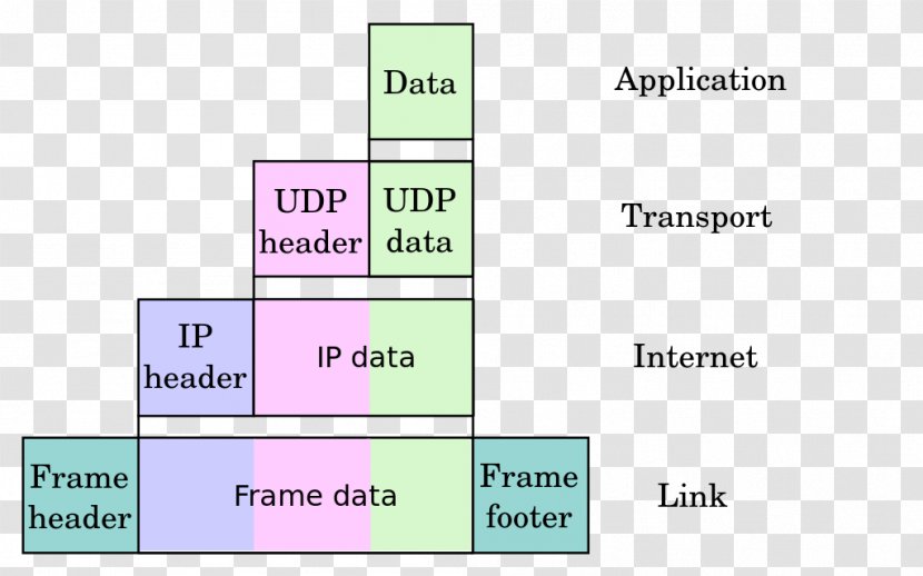 Encapsulation Internet Protocol Suite IP Address Computer Network - Information - Encapsulated Transparent PNG