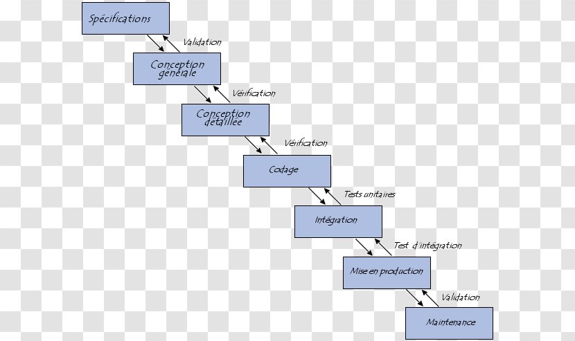 Software Development Process Computer Engineering Release Life Cycle - Campus Transparent PNG