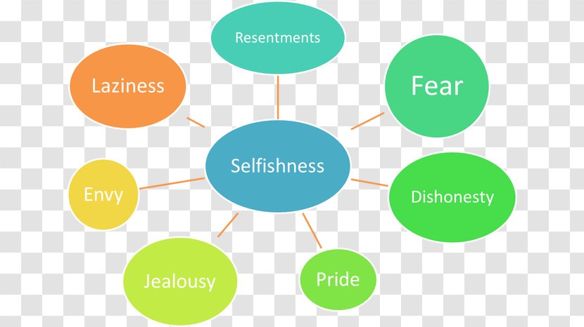 Resentment Jealousy Alcoholics Anonymous Fear Selfishness - Learning - Parent Information Manual Transparent PNG