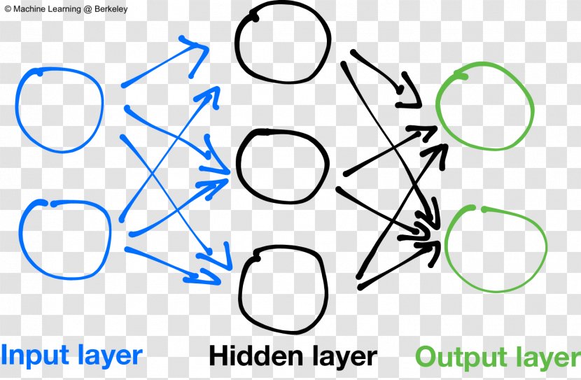 Deep Learning Artificial Neural Network Machine TensorFlow Intelligence - Feedforward - Solid Background Transparent PNG