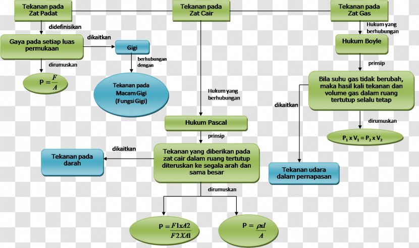 Concept Map Pressure Communicating Vessels - Hydrostatics Transparent PNG