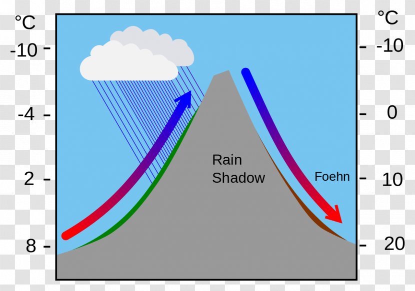 Foehn Wind Chinook Convection Rain - Phenomenon Transparent PNG