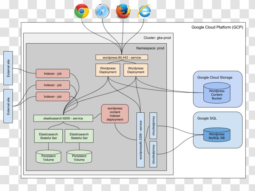 Kubernetes Docker Google Cloud Platform Logstash Elasticsearch - Component Diagram Transparent PNG