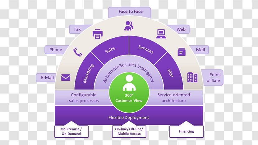 Customer Relationship Management Advertising Campaign Tools Business Process - Purple Transparent PNG