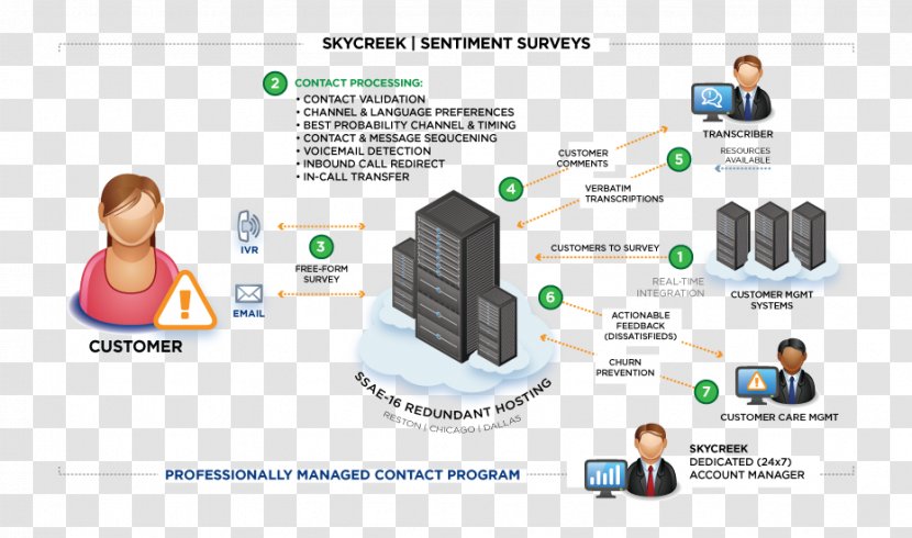 Organization Regulatory Compliance Customer Service Interactive Voice Response - Diagram - Preemptive Transparent PNG