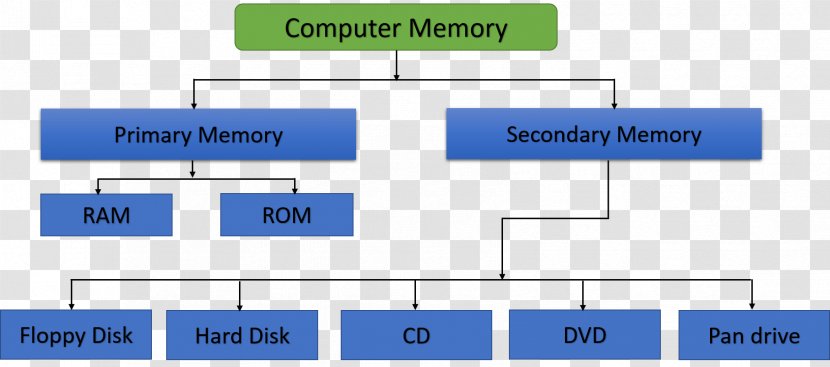 Computer Memory Hierarchy Data Storage Hardware - Organization Transparent PNG