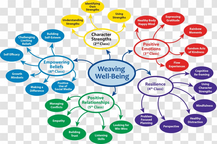 Weaving Well-Being: Positive Emotions Well-Being 4th Class: Tools Of Resilience 6th Empowering Beliefs Mental Health Transparent PNG