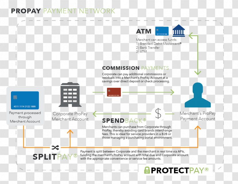 Payment Service Provider Merchant Services Processor - Credit Card Transparent PNG