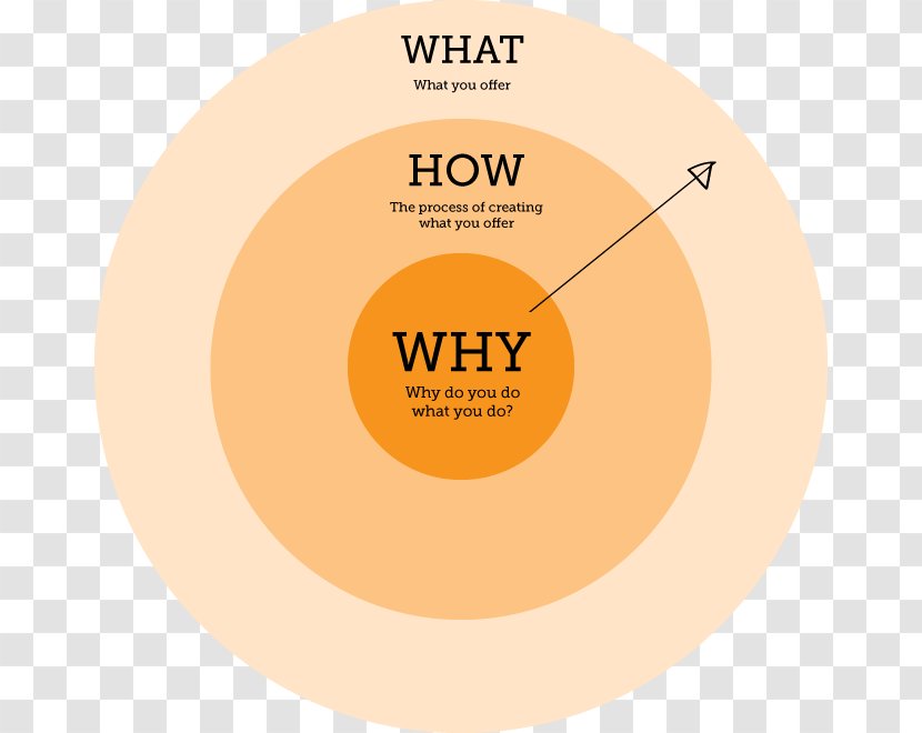 Start With Why Golden Circle Information Organization - Gold Transparent PNG