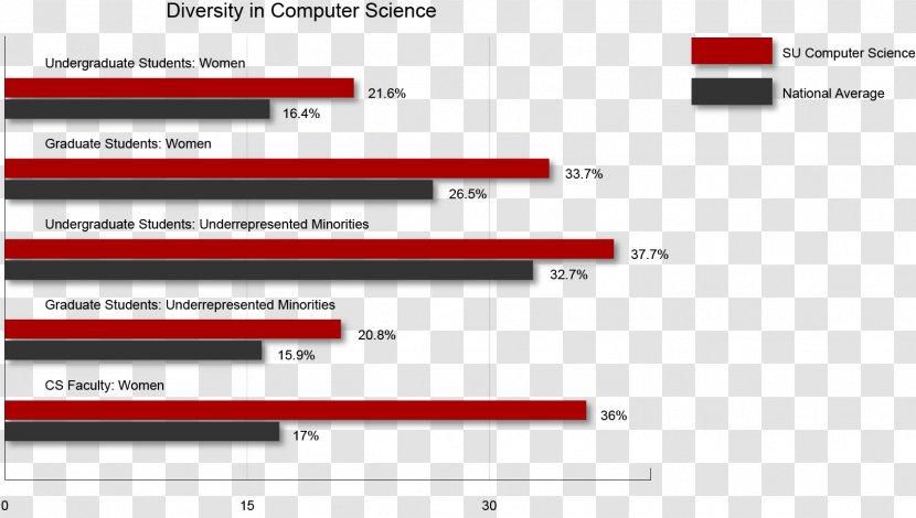 Seattle University: College Of Science & Engineering Bar Chart Brand M Consulting LLC - Paper - Ensas Strasbourg National School Architecture Transparent PNG