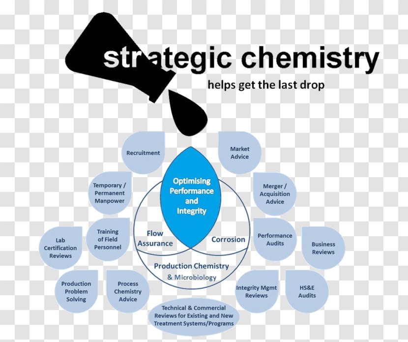Strategic Chemistry Technology Business Poster - All Rights Reserved Transparent PNG