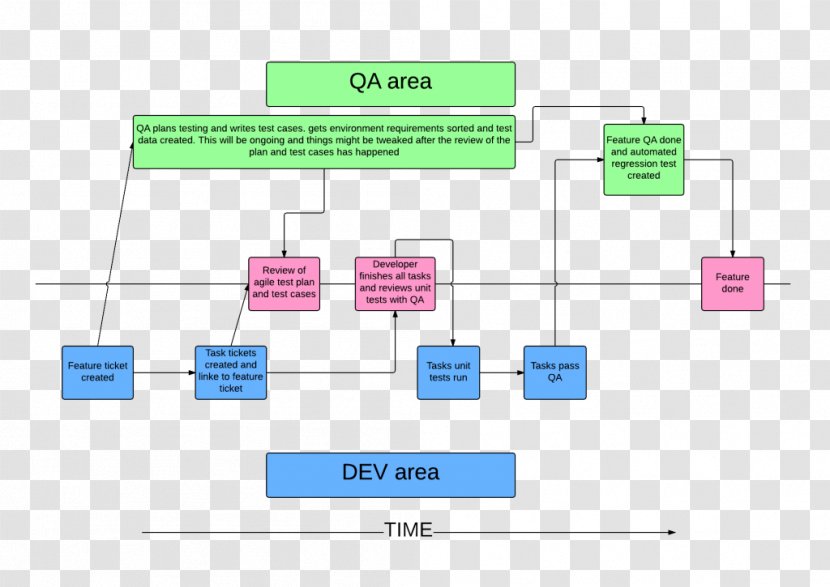Quality Assurance Software Testing Agile Development Process Flow Diagram - Technology Transparent PNG