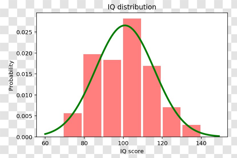 Matplotlib Diagram Chart NumPy - Area - Seventh Python Transparent PNG