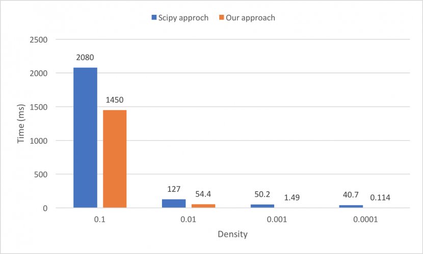 Sparse Matrix Multiplication Python Array Data Structure - Computer Icon - Matràs Erlenmeyer Vector Transparent PNG