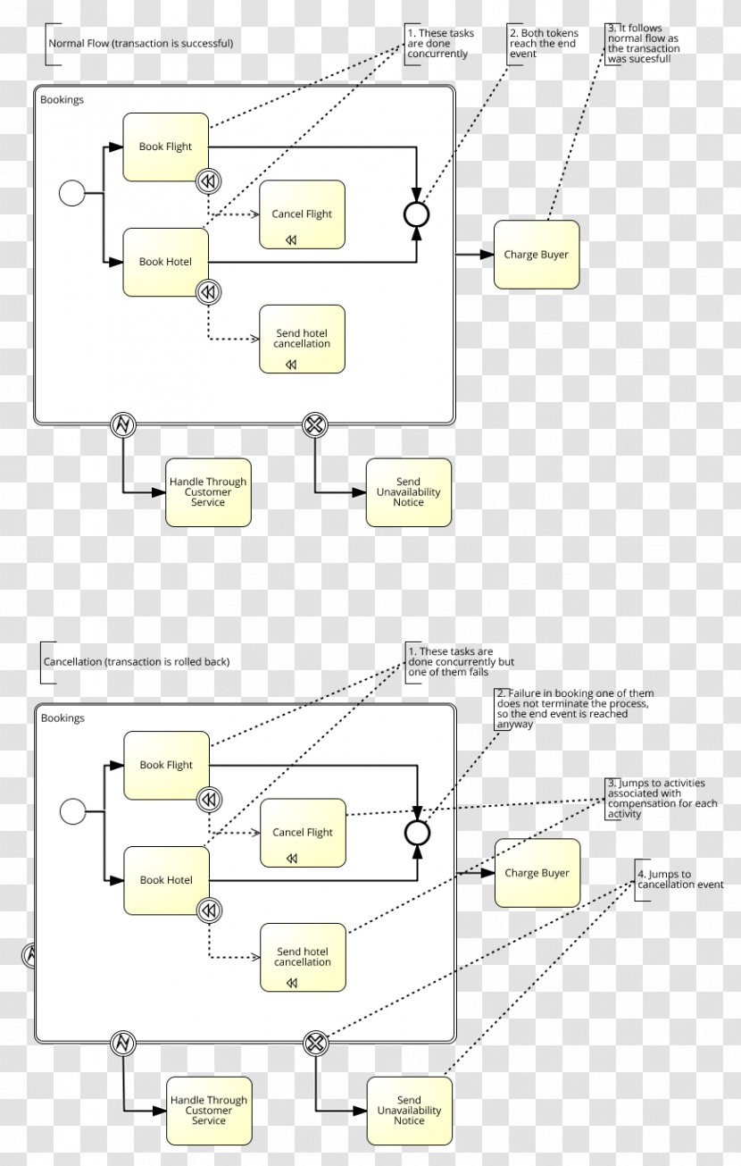 Business Process Model And Notation Diagram Design Modeling Product - Material - Certificate Transparent PNG