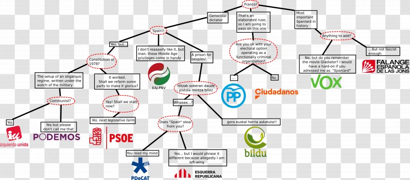 Spain Political Party Diagram Politics System - Cartoon Transparent PNG