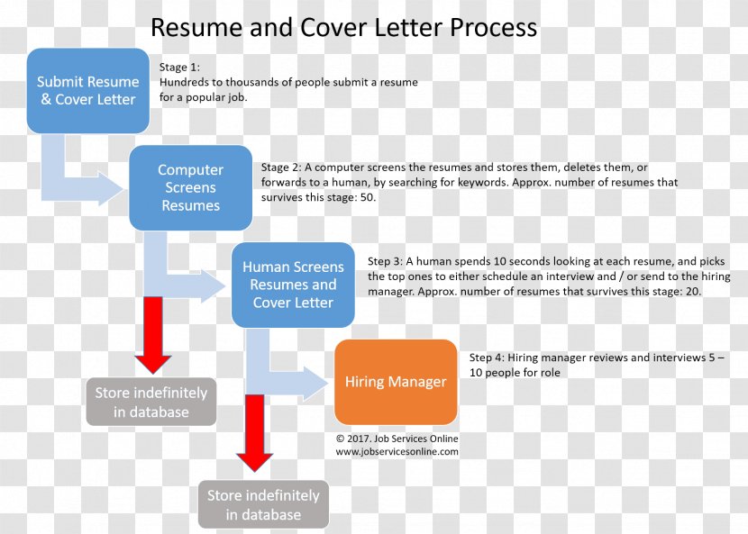 DMAIC Management Organization Six Sigma Process - Online Advertising - Resume Cover Transparent PNG