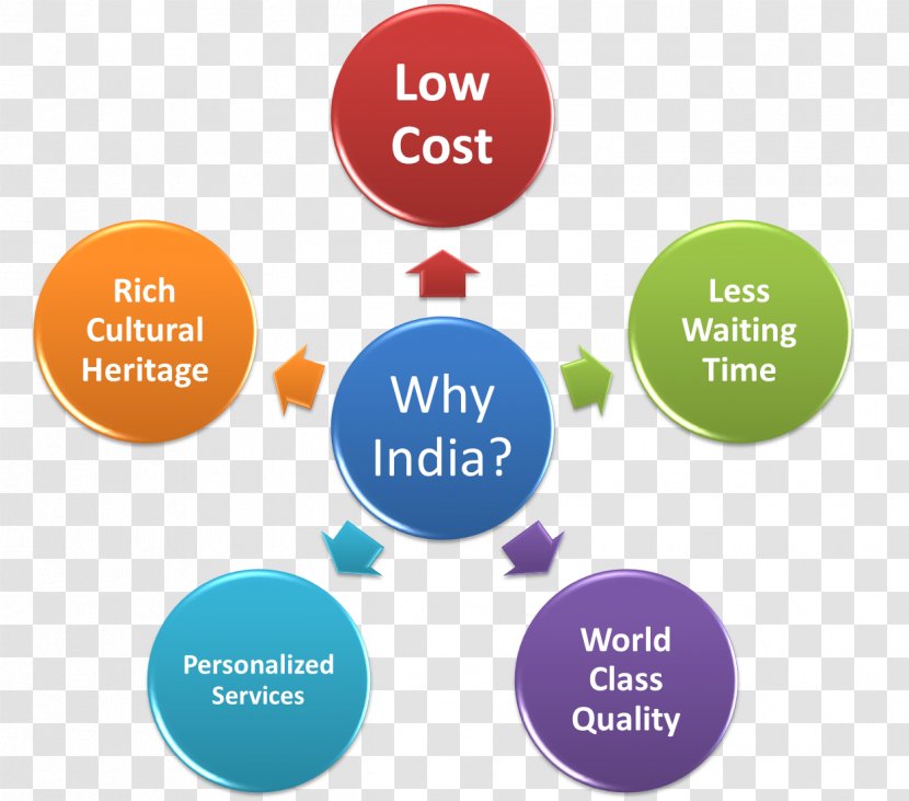 Medical Tourism In India Health Care - Therapy - Swot Transparent PNG