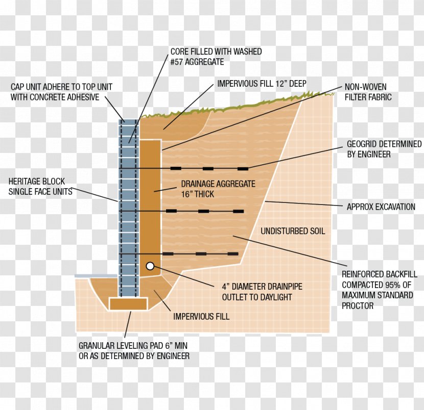 Retaining Wall Subgrade Architectural Engineering Soil - Levelling - Installation Transparent PNG