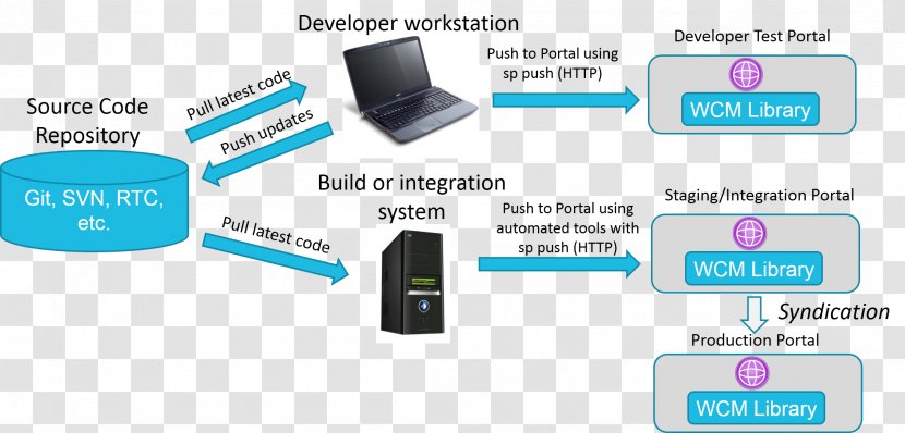 Version Control Portlet Source Code Web Content Management System IBM WebSphere - Visualsvn Server Transparent PNG