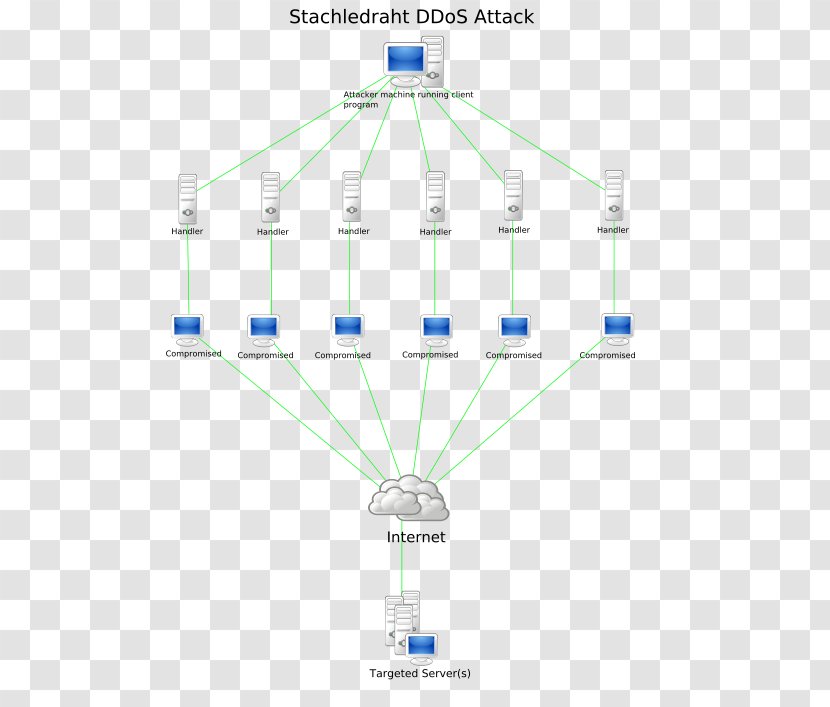 Denial-of-service Attack Cyberattack Computer Servers DDoS Network - Internet - Cyber Transparent PNG