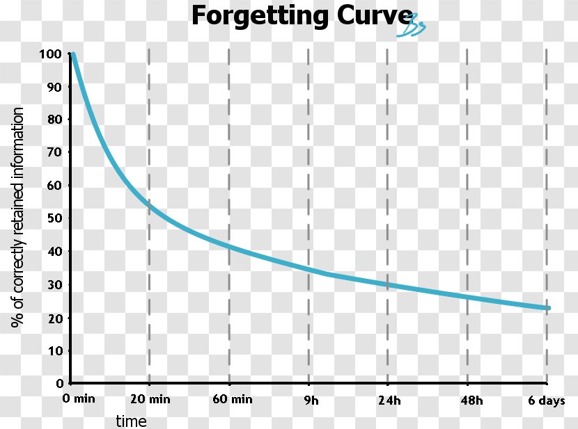 Forgetting Curve Psychology Learning - Cartoon - Growth Graph Transparent PNG