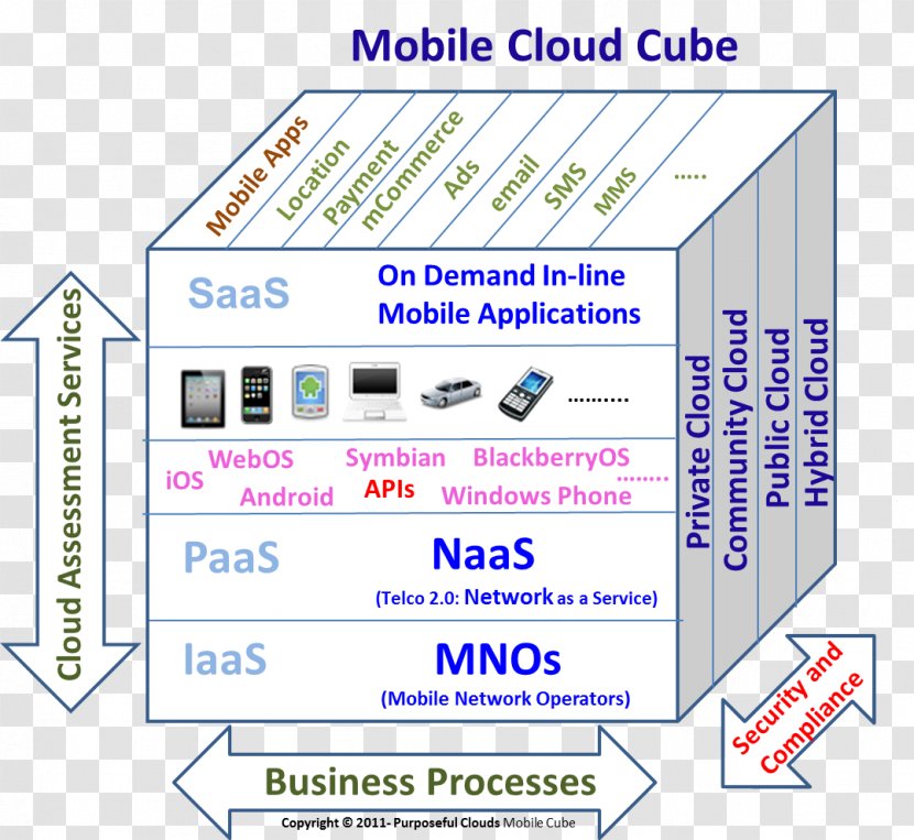 Diagram Organization Product Line - Mobile Cloud Computing Transparent PNG