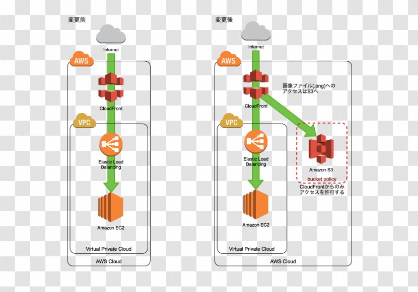 Brand Diagram - Amazon S3 Transparent PNG