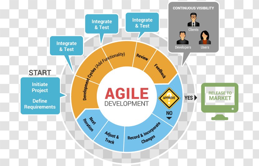 Systems Development Life Cycle Agile Software Process Computer - Testing Transparent PNG