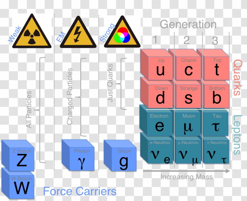 Particle Physics Standard Model Higgs Boson Elementary - Technology - Carrier Transparent PNG