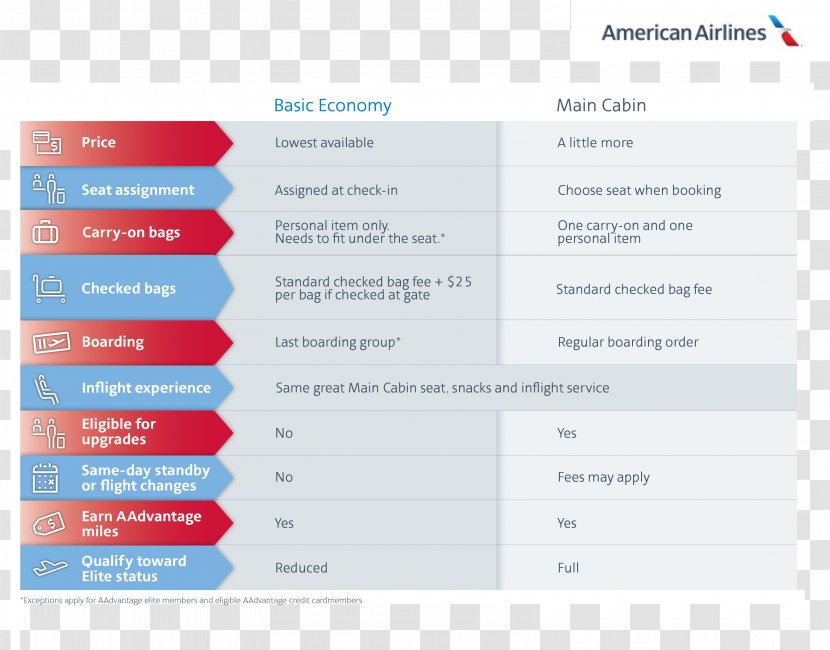 American Airlines Economy Class Hand Luggage Fare - Travel Transparent PNG