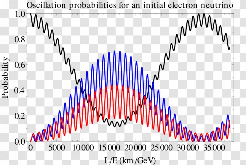 Neutrino Oscillation Sterile MiniBooNE - Tree - Tau Transparent PNG
