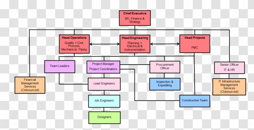 Organizational Chart Business Architectural Engineering Transparent PNG