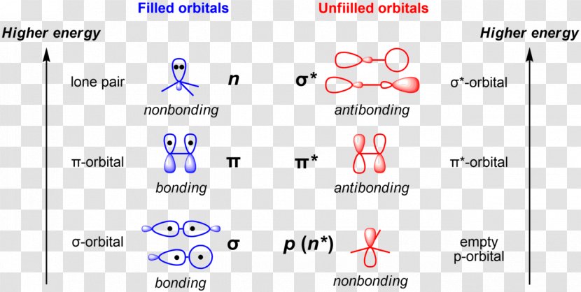 Localized Molecular Orbitals Atomic Orbital Non-bonding Antibonding - Lone Pair - Paper Transparent PNG