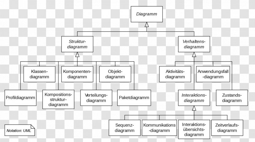 Unified Modeling Language Thumbnail Document Diagram - Tree - Deployment Transparent PNG