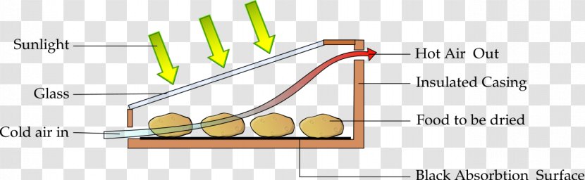 Solar Dryer Energy Food Dehydrators Clothes Drying - Storage Transparent PNG