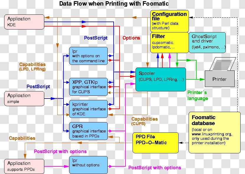 Hewlett-Packard Foomatic Diagram Printer CUPS - Cups - Hewlett-packard Transparent PNG