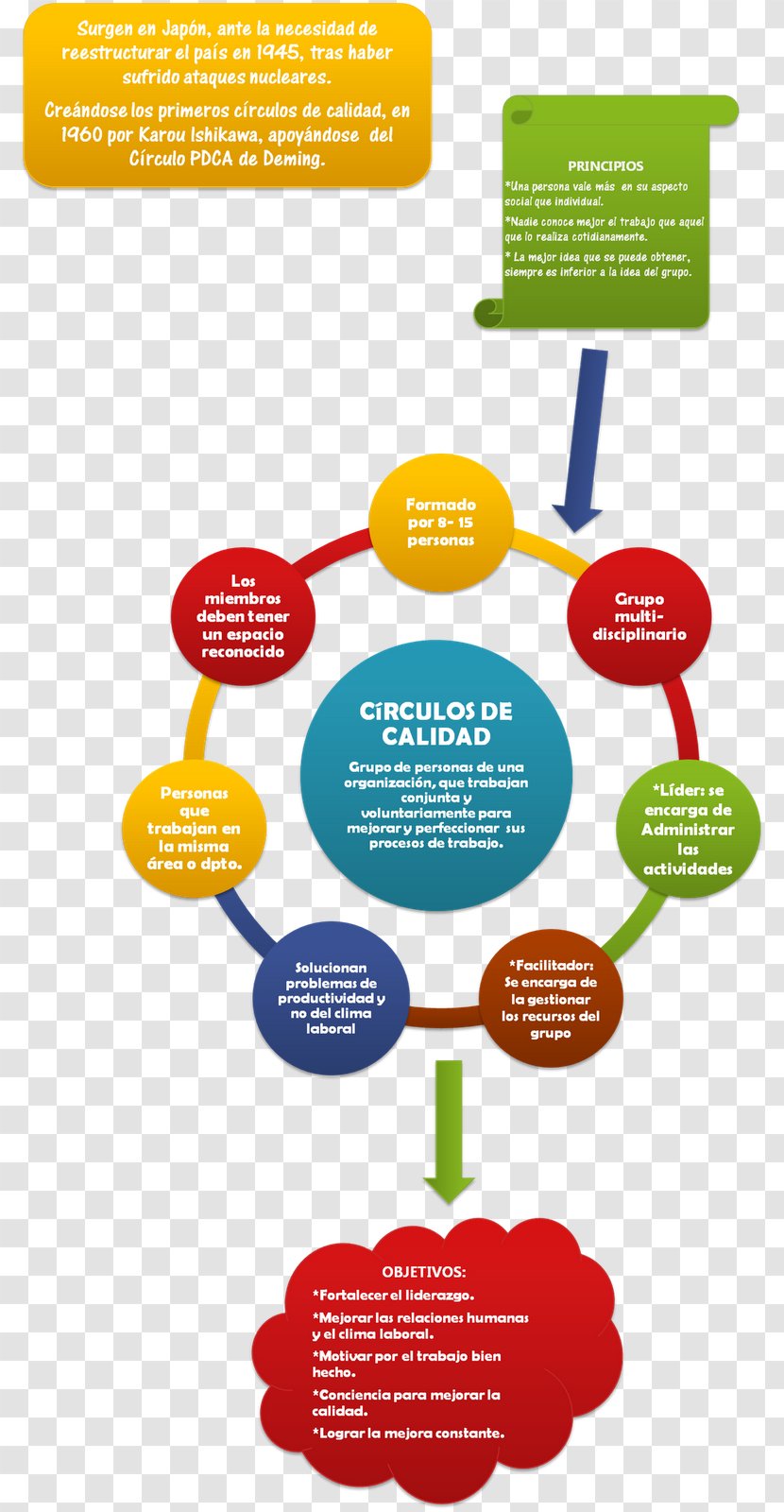 Quality Circle Ishikawa Diagram PDCA - Solution Transparent PNG