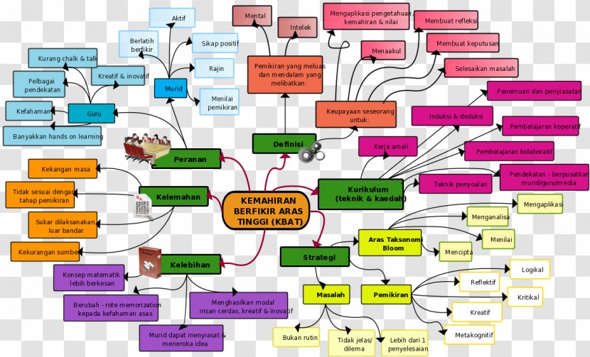 Mind Map Diagram Concept - Management Transparent PNG
