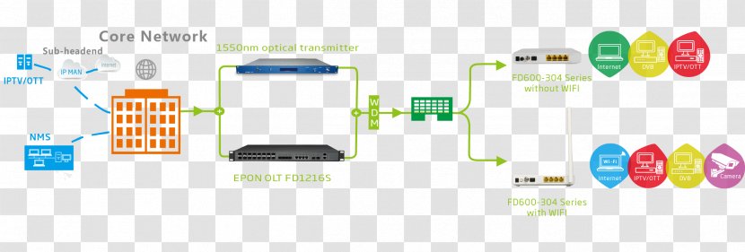 Passive Optical Network Fiber Line Termination Unit To The X - Communication - 空白乳霜 Transparent PNG