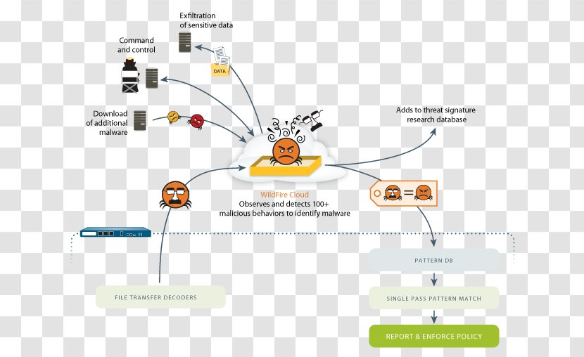 Palo Alto Networks Next-Generation Firewall Advanced Persistent Threat Sandbox - Communication - Traditional Traffic Transparent PNG