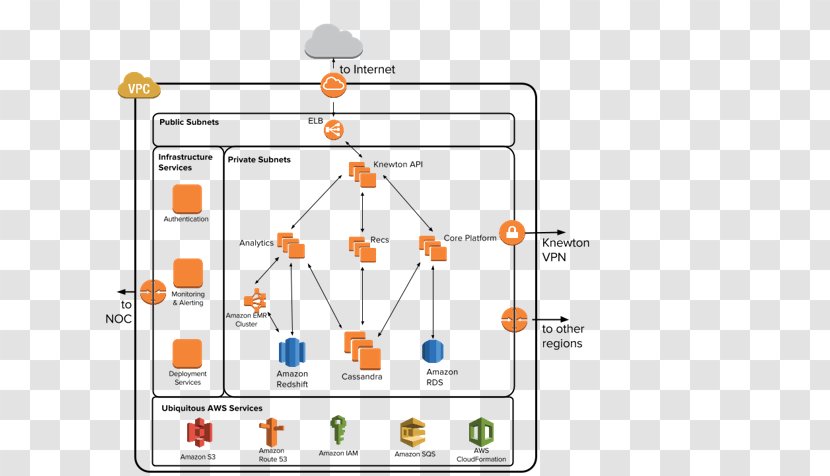 Amazon.com Amazon Web Services Cloud Computing S3 - Plot - Learning Tool Transparent PNG