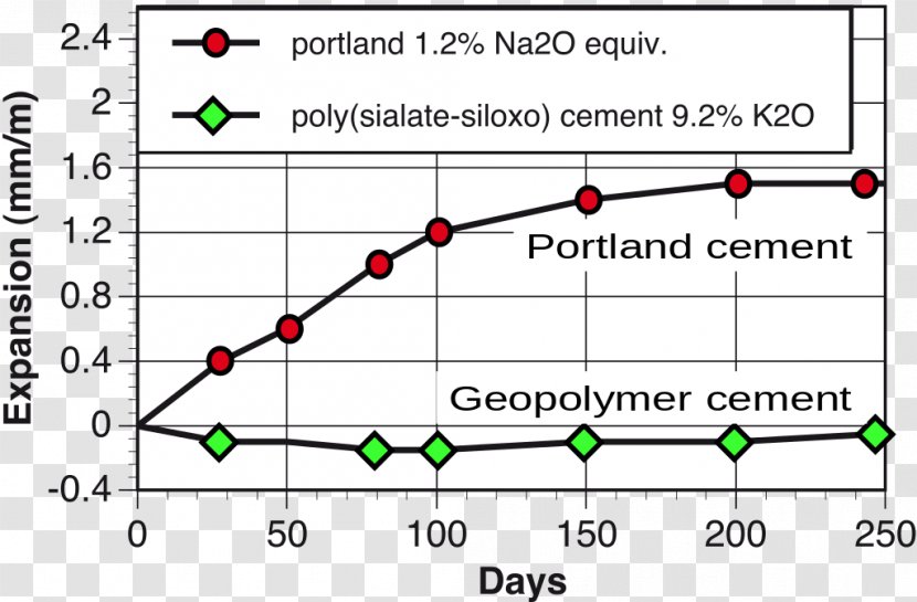 Geopolymer Cement Portland Concrete - Compressive Strength - Alkaline Transparent PNG