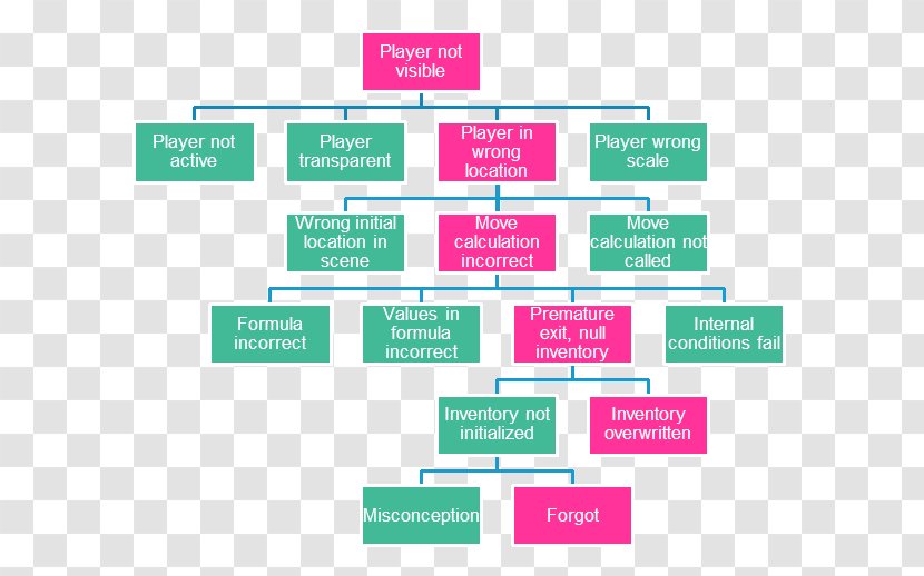 Product Design Brand Organization - Hypernatremia - Root Cause Transparent PNG