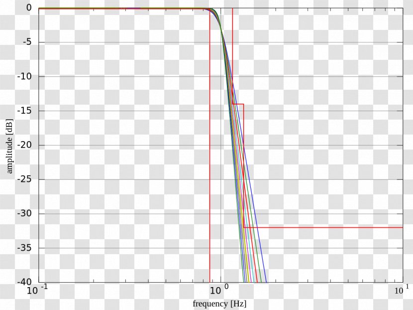 Butterworth Filter Design Low-pass Normalization Transparent PNG