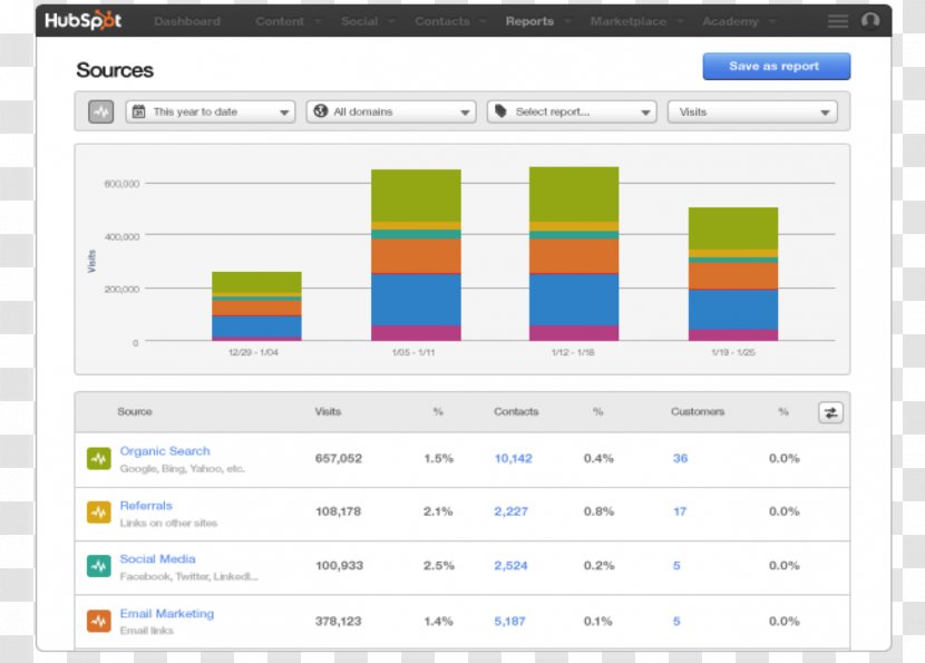 HubSpot, Inc. Inbound Marketing Analytics Dashboard - Web Page Transparent PNG