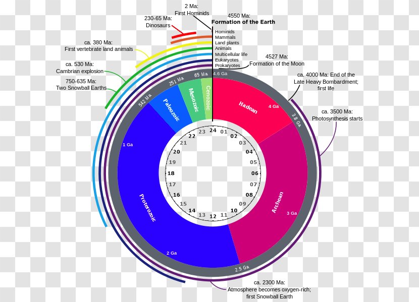 Geological History Of Earth Geologic Time Scale Geology Aeon - Diagram Transparent PNG