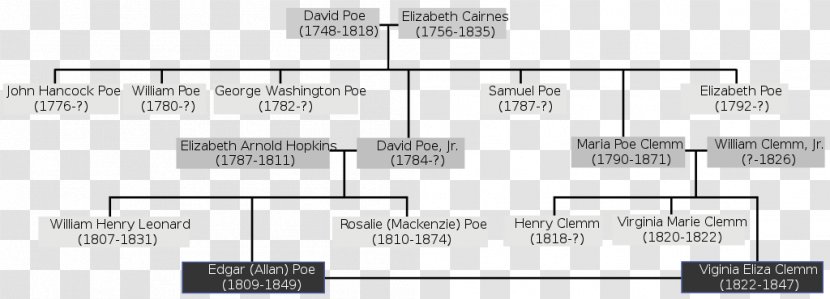 Edgar Allan Poe House And Museum Metzengerstein Writer Westminster Hall Burying Ground Family Tree - Quote Transparent PNG