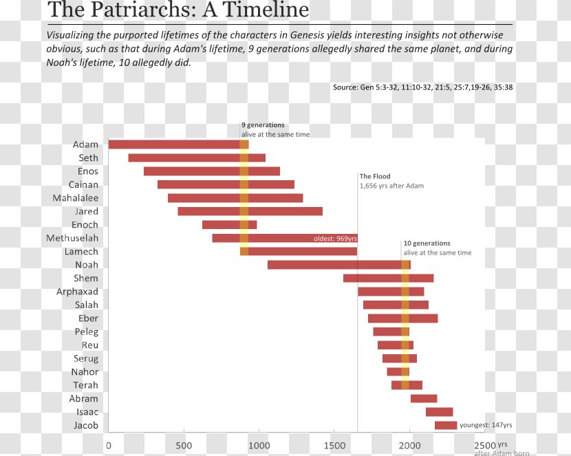 Patriarchs Gantt Chart Data Visualization Bible - Diagram - Expenses Transparent PNG